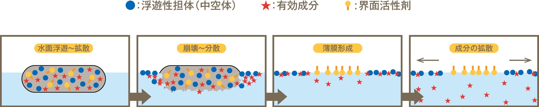 豆つぶ剤の「拡散性」が均一な処理層を形成、効果を高める